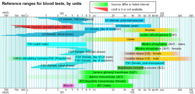 reference ranges for 4 common blood tests