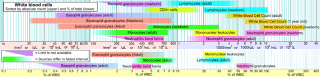 white blood cell count